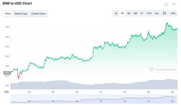 ETH和BNB可能在未来的牛市中涨幅最大<strong></p>
<p>币安币BNB</strong>？