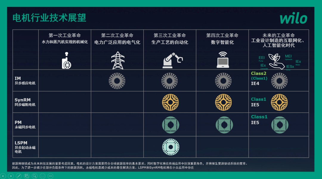 助力“双碳”实现<strong></p>
<p>IEX</strong>，威乐全面提升电机能效