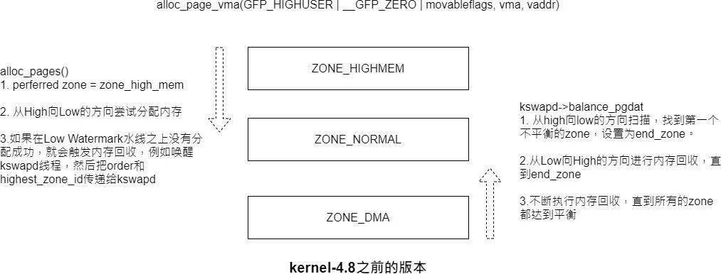 kswapd介绍