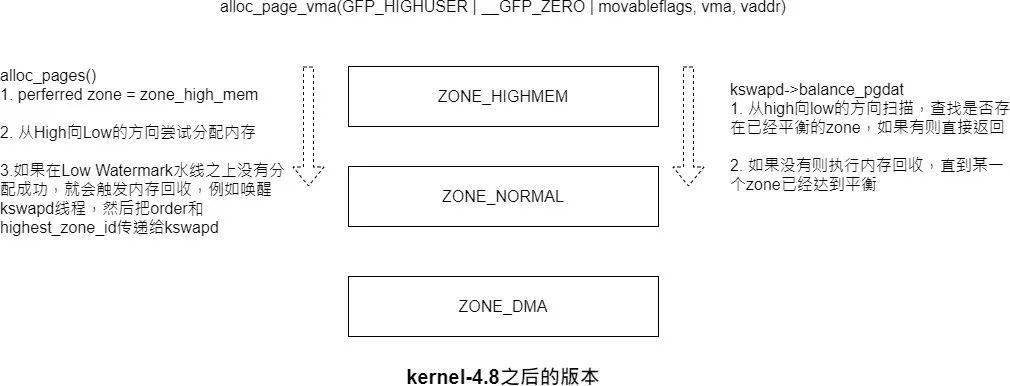 kswapd介绍