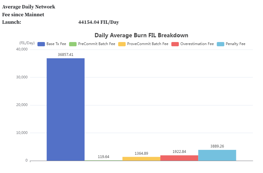 为什么Filecoin循环供应永远不会达到20亿<strong></p>
<p>9coin</strong>？一文了解Filecoin的流通供应（下）