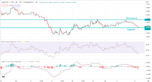 在重新测试 4.3 美元的支持后<strong></p>
<p>9coin</strong>，ApeCoin 是否值得买入？