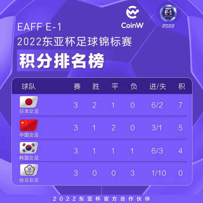 东亚杯落幕<strong></p>
<p>Coinw</strong>，CoinW币赢彰显世界级综合性加密资产机构时代风貌