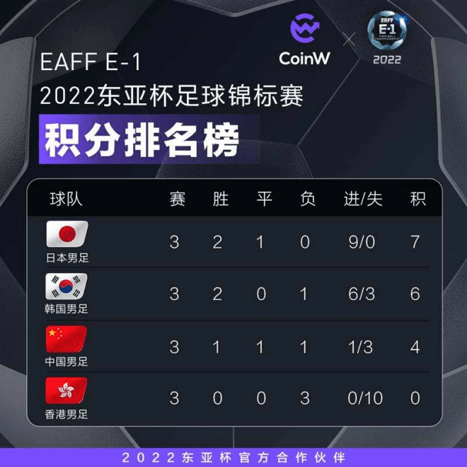 东亚杯落幕<strong></p>
<p>Coinw</strong>，CoinW币赢彰显世界级综合性加密资产机构时代风貌