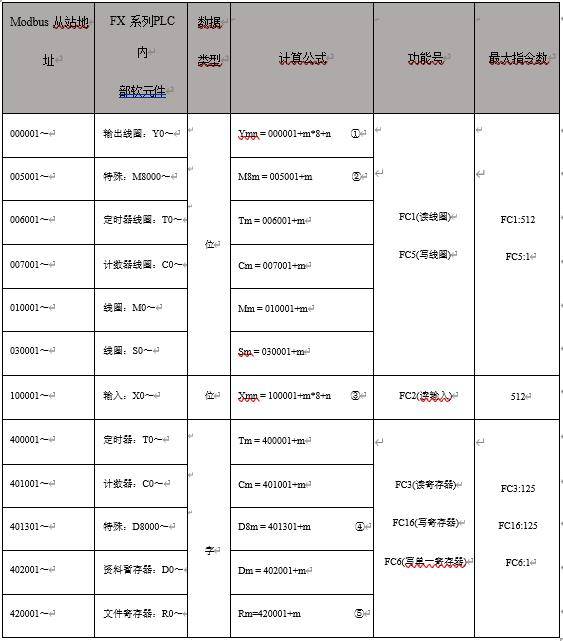 三菱转以太网模块 YC8000-FX ModbusTCP 通讯简介