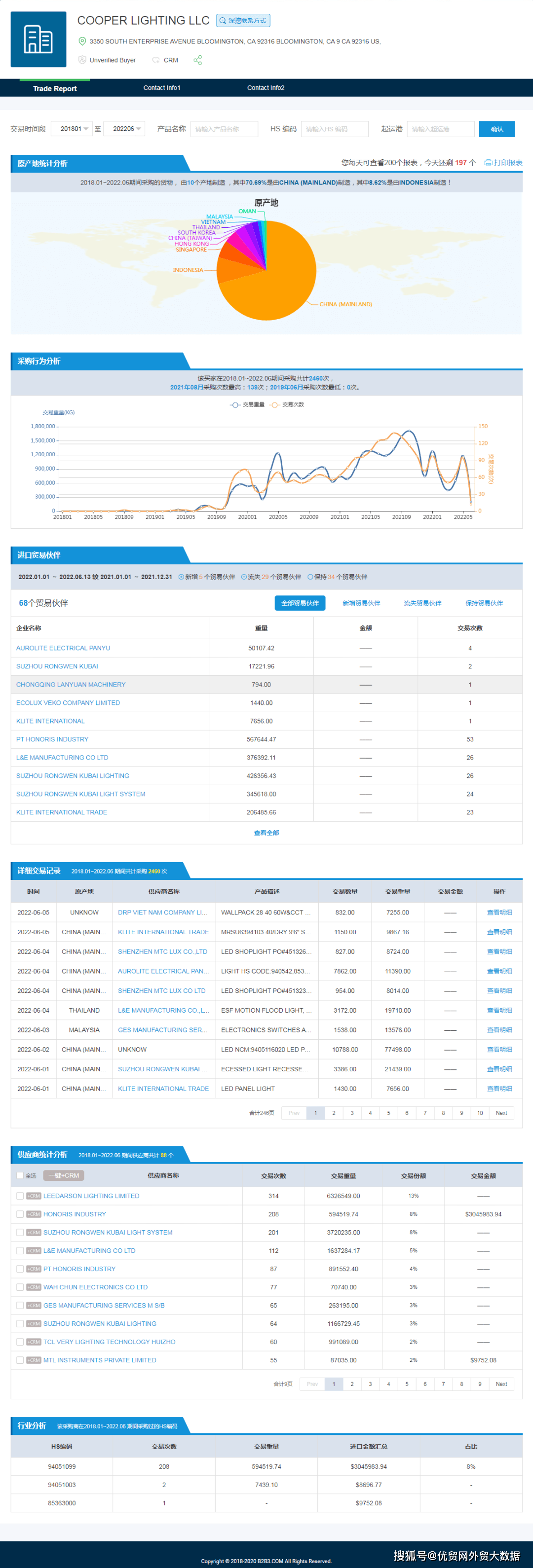 优贸网告诉你海关数据到底有没有用<strong></p>
<p>优币网</strong>！