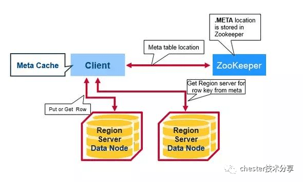 Hadoop（四）C#操作Hbase