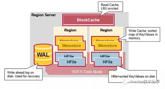 Hadoop（四）C#操作Hbase