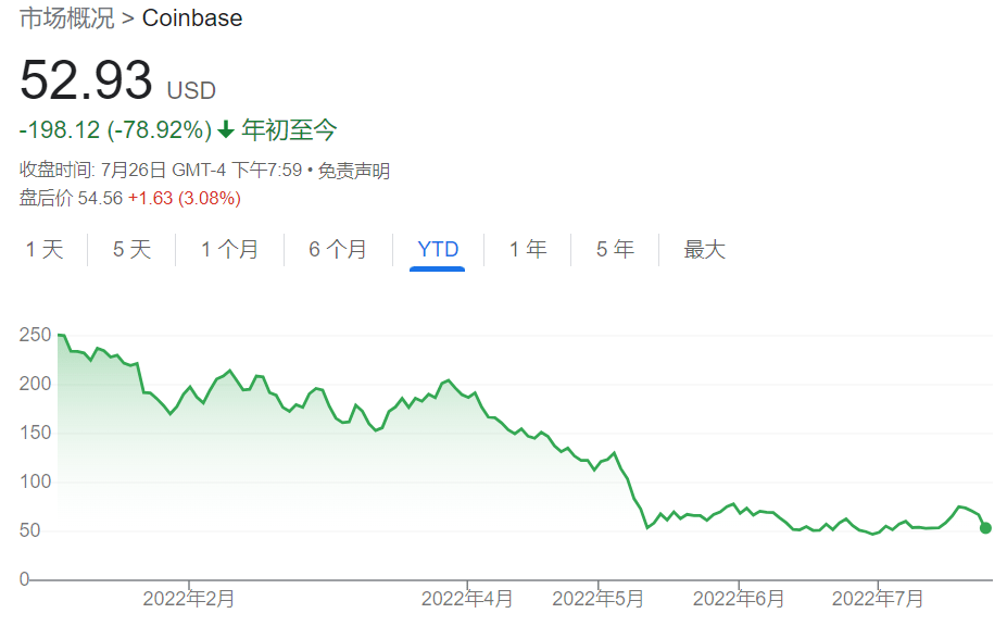 错失80%大反弹<strong></p>
<p>BaseFEX</strong>！“木头姐”低位抛售Coinbase
