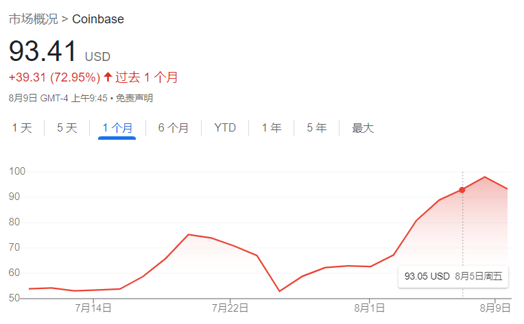错失80%大反弹<strong></p>
<p>BaseFEX</strong>！“木头姐”低位抛售Coinbase