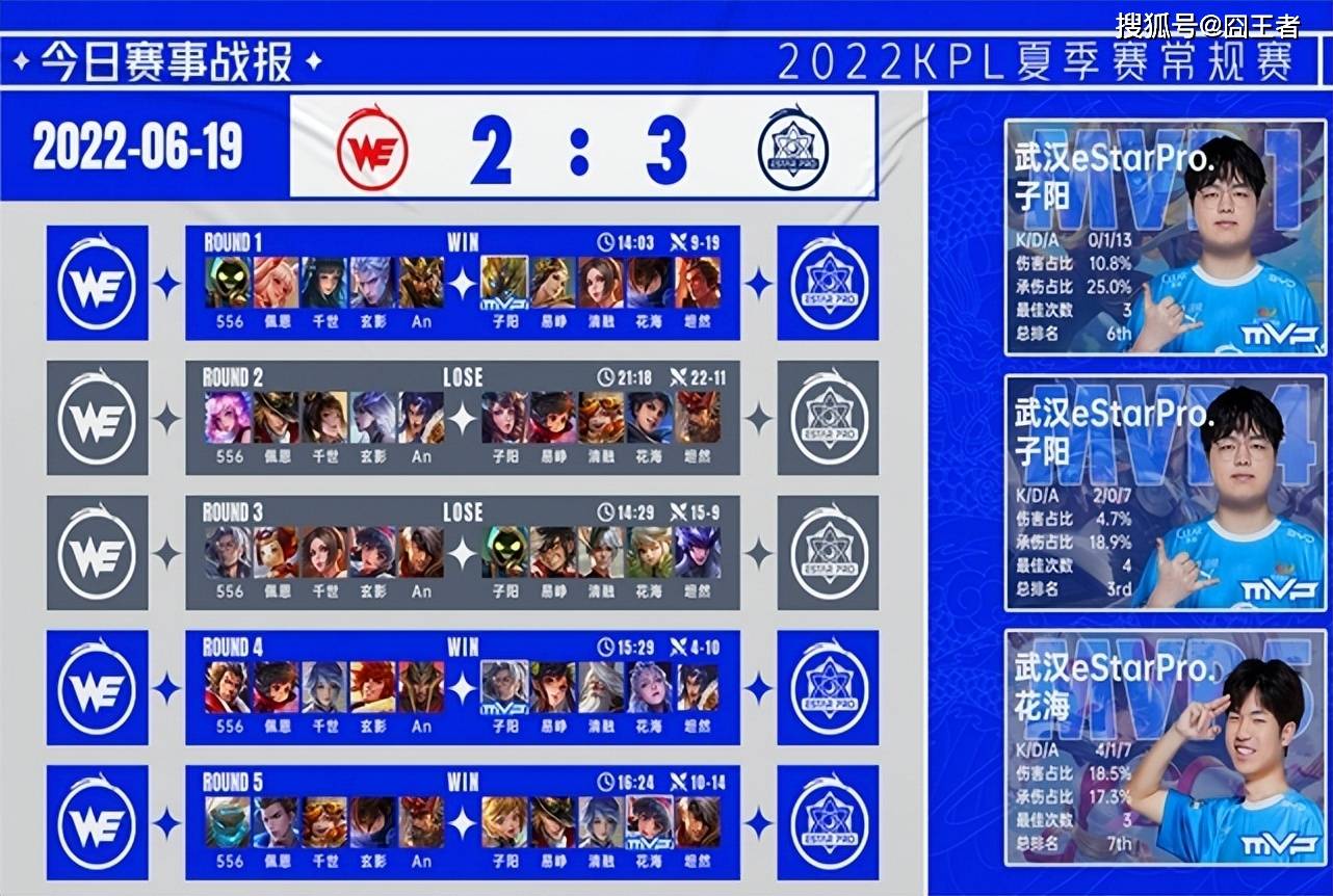 eStar全员上头险些翻车！评论：eStar是走下坡路<strong></p>
<p>Xstar</strong>，还是给WE信心？