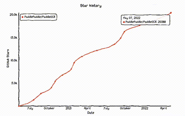 提升5% - 11%<strong></p>
<p>Xstar</strong>！20000+ Star项目再升级