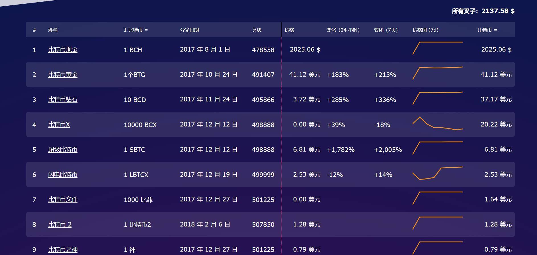 什么是分叉币，盘点曾经那些BTC分叉币，让我们理性对待ETH分叉币<strong></p>
<p>币格</strong>。