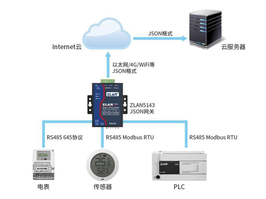 数据采集网关设备采集网关CNC采集网关网关JSON网关MQTT网关采集