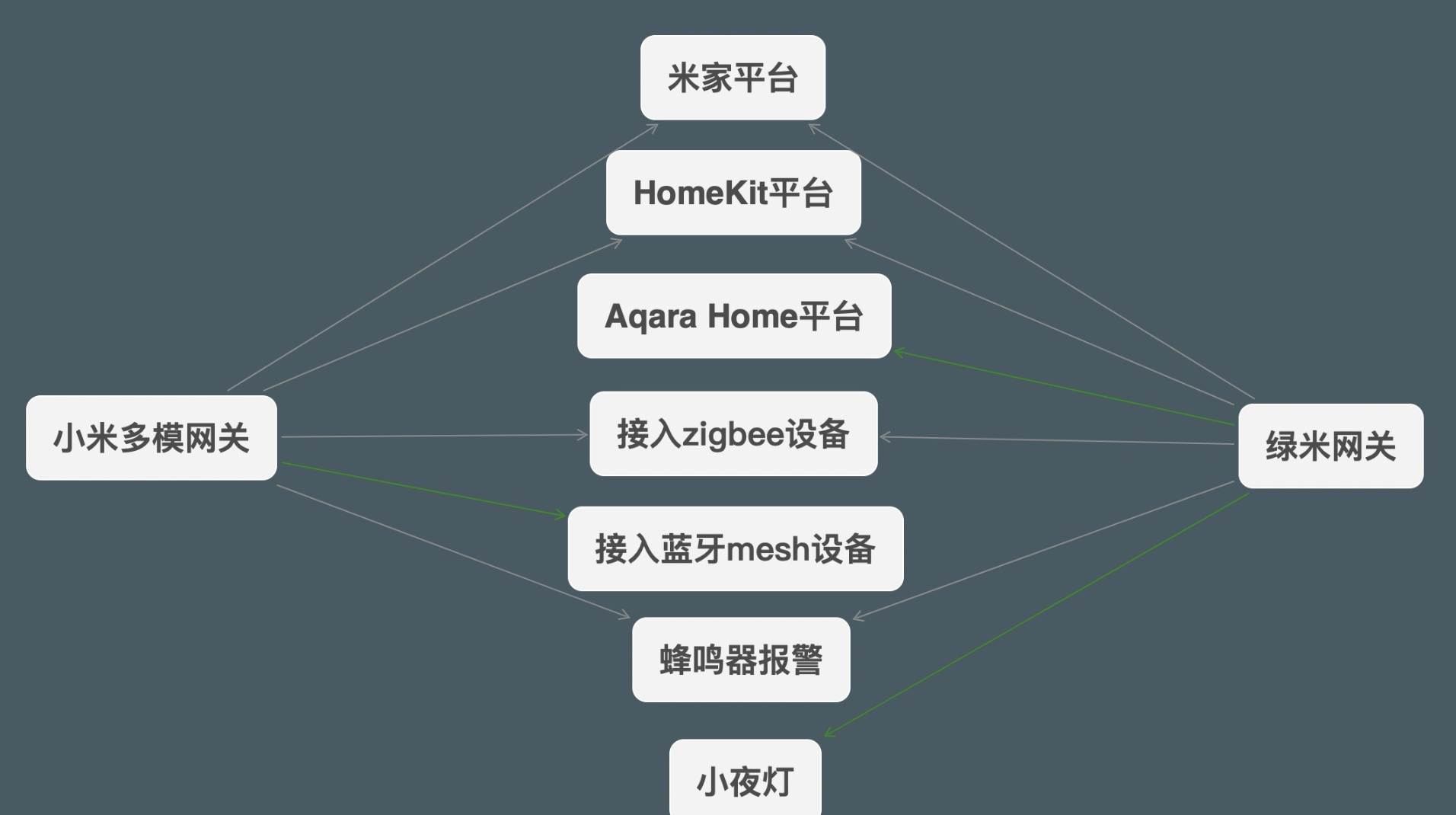 网关怎么买<strong></p>
<p>网关</strong>？小米智能多模网关和Aqara网关哪个好？