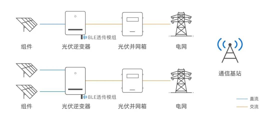小体积大能量<strong></p>
<p>S网</strong>，利尔达物联网S系列蓝牙模组赋能复杂应用场景