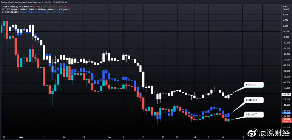 ZCash (ZEC) 2022 年价格预测 — ZEC 会很快达到 120 美元吗<strong></p>
<p>CoinTiger</strong>？