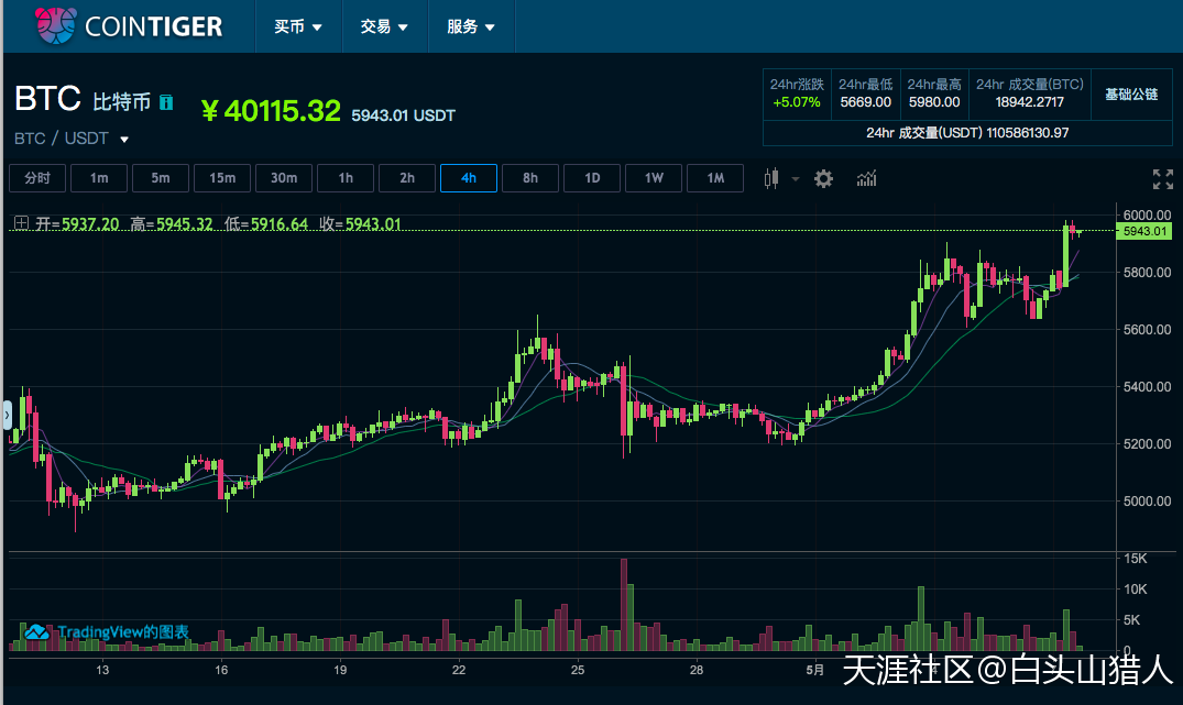 BTC这一轮牛市将不得了<strong></p>
<p>CoinTiger</strong>，目标是突破历史新高！(转载)