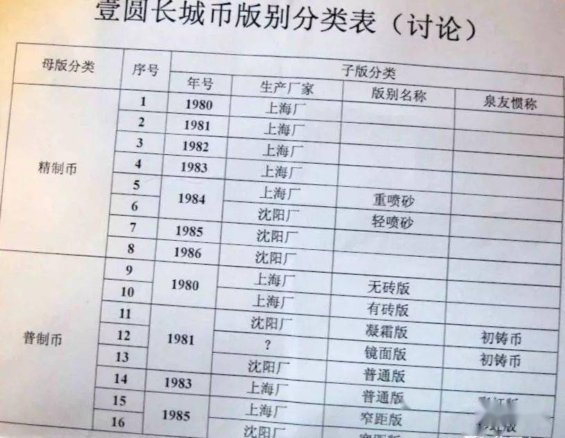 要想玩转壹圆长城币<strong></p>
<p>壹元币</strong>，我们得知道这些版别！