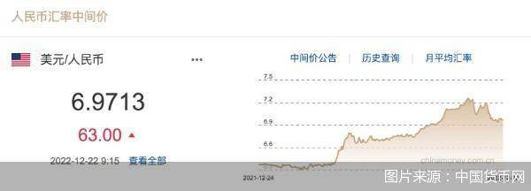 每日汇市｜波动！人民币对美元中间价单日调贬63基点<strong></p>
<p>红币</strong>，报6.9713