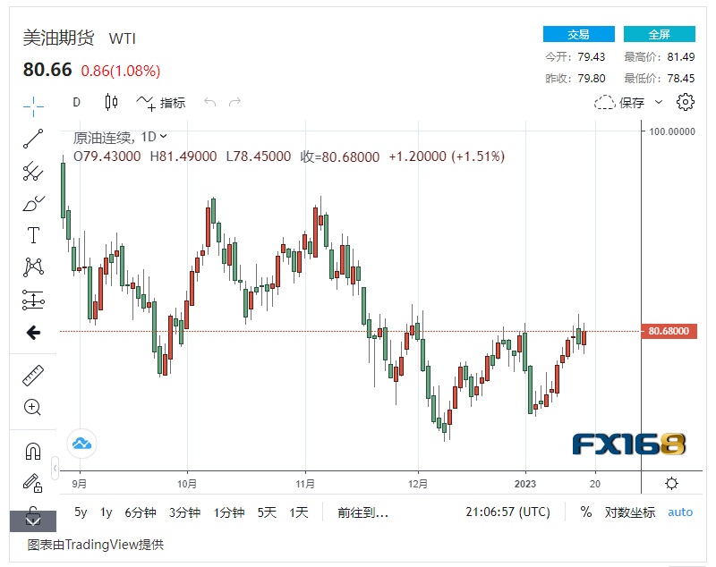 【原油收盘】投资者押注中国原油大幅复苏<strong></p>
<p>美盘原油</strong>，国际油价上涨1% 美油布油震荡上浮