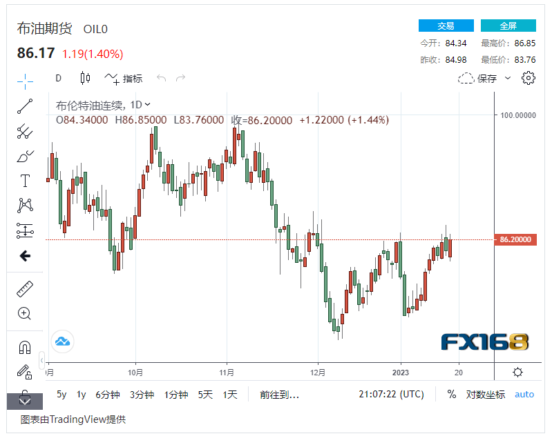 【原油收盘】投资者押注中国原油大幅复苏<strong></p>
<p>美盘原油</strong>，国际油价上涨1% 美油布油震荡上浮