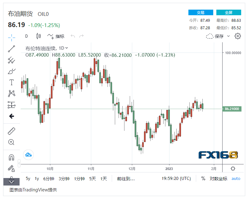 【原油收盘】原油需求复苏前景乐观 国际油价下跌近2%<strong></p>
<p>美盘原油</strong>，美油掉下80美元/桶大关