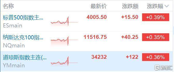 今夜难眠？美国12月CPI同比涨幅降至6.5%<strong></p>
<p>美国期货</strong>，美股期货跳水又回升，现货黄金突破1900关口