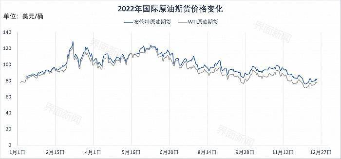 多重不确定性下<strong></p>
<p>原油期货合约</strong>，2023年国际油价将走向何方？| 界面预言家③