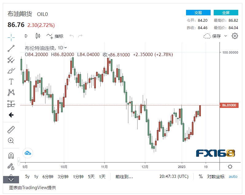 【原油收盘】中国经济表现超预期 原油需求即将复苏<strong></p>
<p>原油期货合约</strong>，国际油价上涨2% 布油重回85美元/桶大关