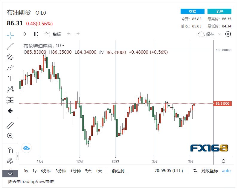 【原油收盘】牛市推动期货价格 国际油价小幅波动上涨1%<strong></p>
<p>美原油开户</strong>，美油布油双双保持高位