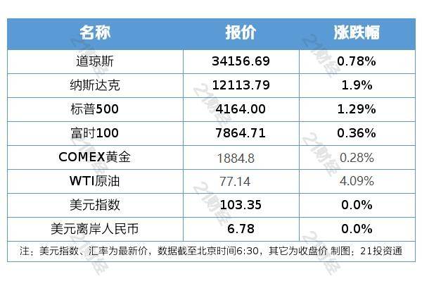 盘前情报丨国产版ChatGPT即将亮相<strong></p>
<p>原油英文</strong>，AI领域商业化有望加速；1月乘用车市场零售同比、环比均降超40%