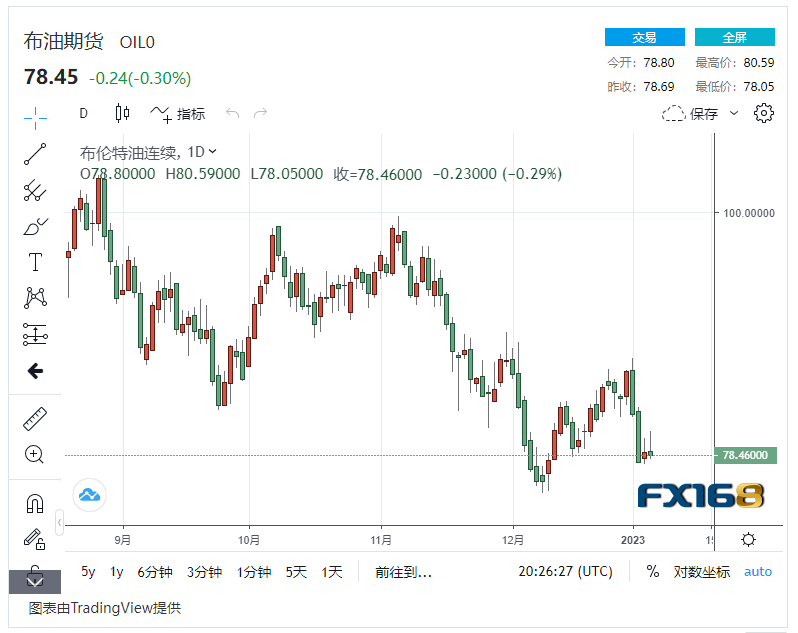 【原油收盘】非农出炉缓解担忧 原油需求前景阴云笼罩<strong></p>
<p>原油非农</strong>，国际油价小幅波动