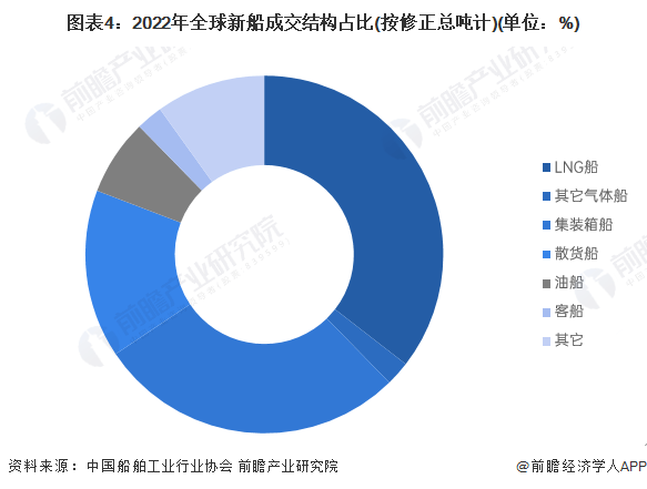 2023年全球油船制造行业发展现状分析 全球油船成交量降幅较大超过50%