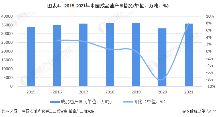 2023年中国成品油市场供需现状分析 中国成品油消费总体恢复至疫情前水平