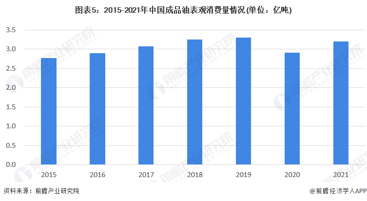 2023年中国成品油市场供需现状分析 中国成品油消费总体恢复至疫情前水平