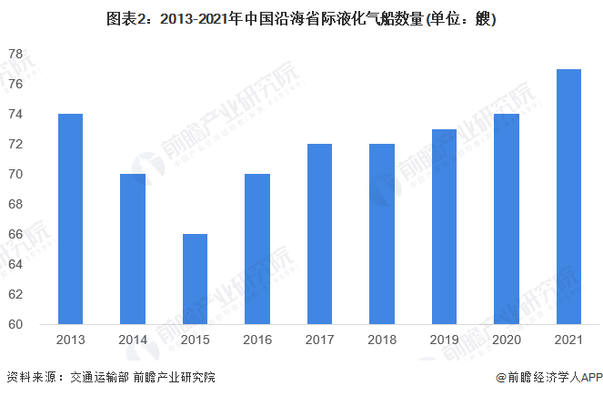 2022年中国沿海液货危险品运输行业市场现状分析 中国沿海液化气运量不断上升