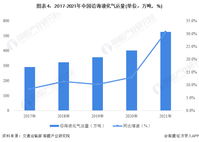 2022年中国沿海液货危险品运输行业市场现状分析 中国沿海液化气运量不断上升