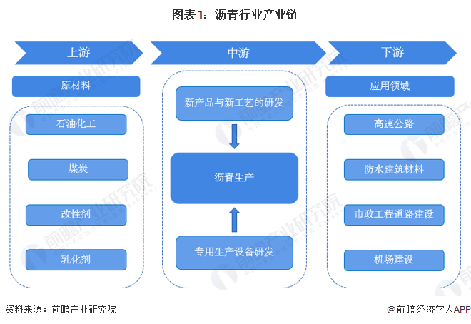 干货<strong></p>
<p>原油招商</strong>！2023年中国沥青行业产业链现状及市场竞争格局分析 山东省相关企业数量较多