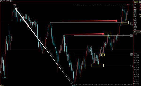 如何看懂黄金分割涨跌空间 外汇黄金原油走势分析