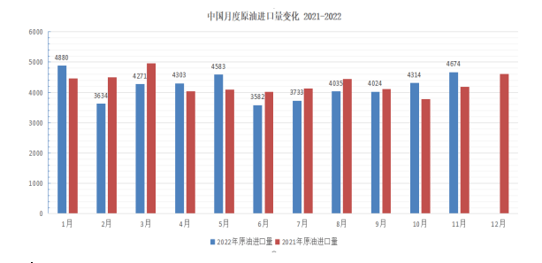 【明辉说油】2022年中国原油进口变化探析