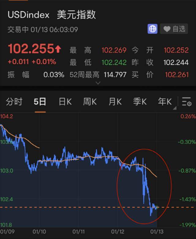 凌晨突发！重磅数据一出<strong></p>
<p>原油eia数据</strong>，美元立马大跳水！黄金、原油“嗨了”