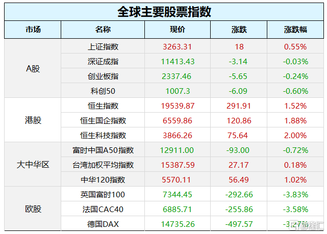 早报 (03.16）| 惊魂一夜！瑞信再度引爆欧美股市恐慌<strong></p>
<p>原油外汇</strong>，原油、国债收益率暴跌，监管紧急出手！央视315聚焦这些领域黑幕；央行、外汇局召开重磅会议