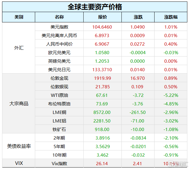 早报 (03.16）| 惊魂一夜！瑞信再度引爆欧美股市恐慌<strong></p>
<p>原油外汇</strong>，原油、国债收益率暴跌，监管紧急出手！央视315聚焦这些领域黑幕；央行、外汇局召开重磅会议
