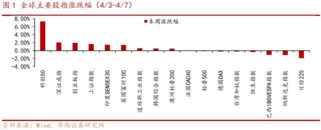华西策略:4月可以积极一些<strong></p>
<p>原油外汇</strong>，三条投资主线