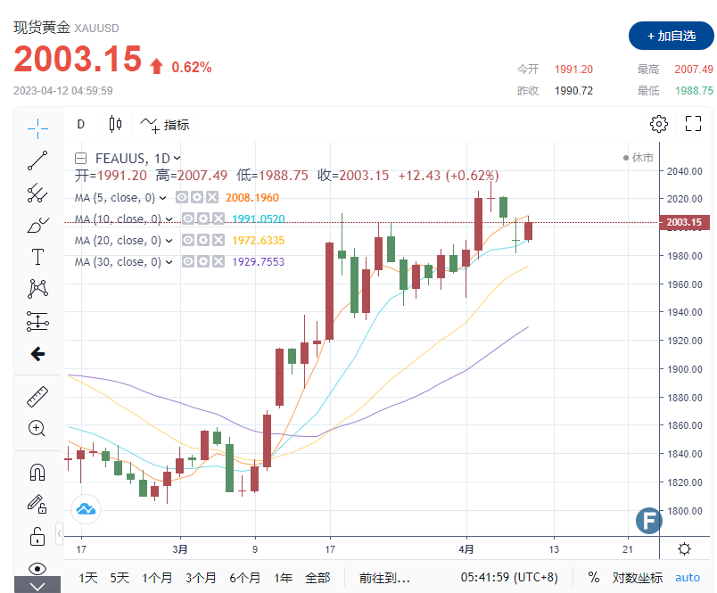【黄金收市】金价站稳2000美元上方 明日CPI数据恐激发大行情