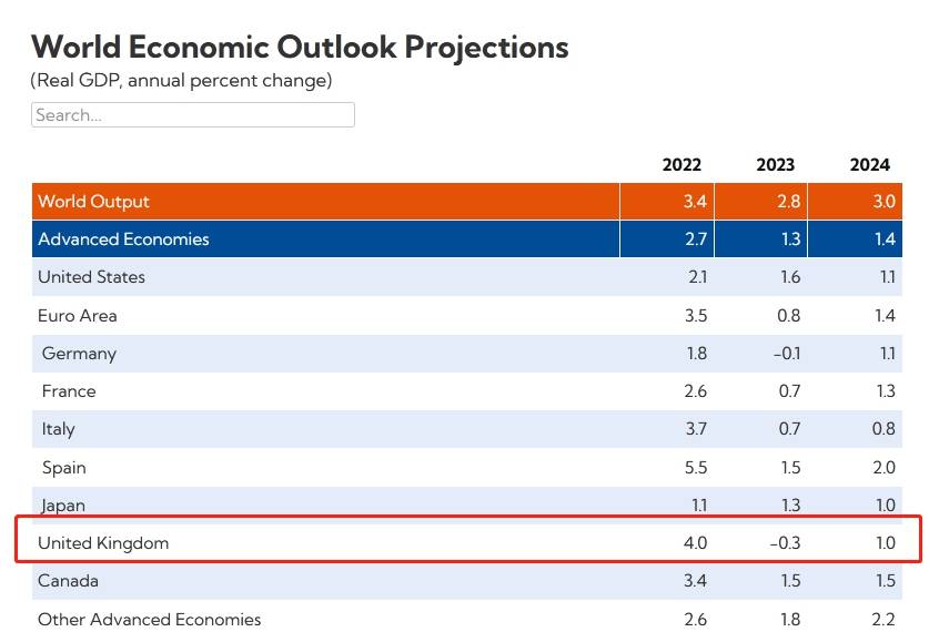经纬早班车｜2.8%<strong></p>
<p>原油新闻</strong>！IMF下调全球经济增速预期；安永“内讧”中止拆分计划