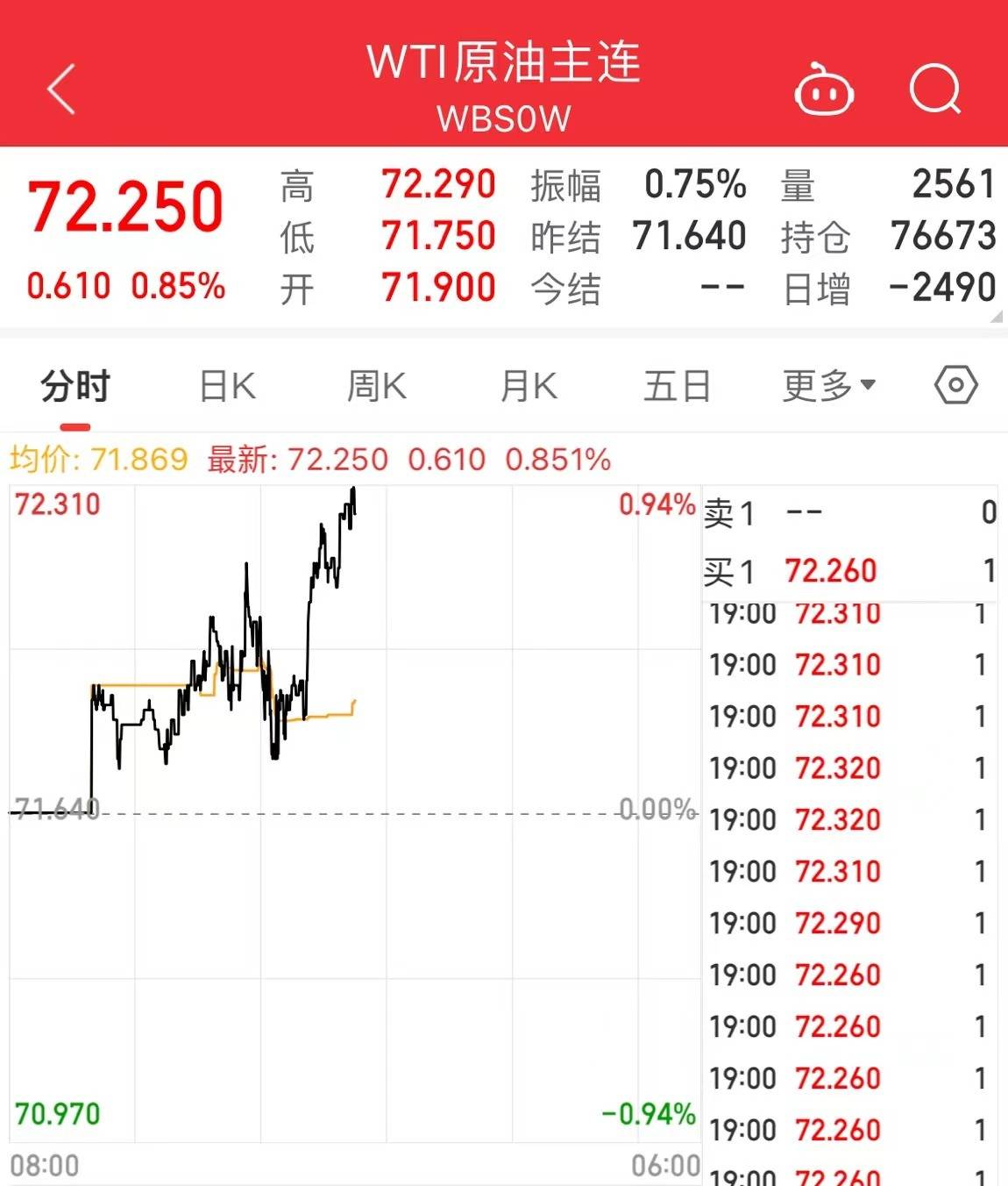 占比18%！美国已取代俄罗斯<strong></p>
<p>原油报价</strong>，成为欧盟最大原油供应国！俄称油气产量将下降，美油近3日累计涨超7%