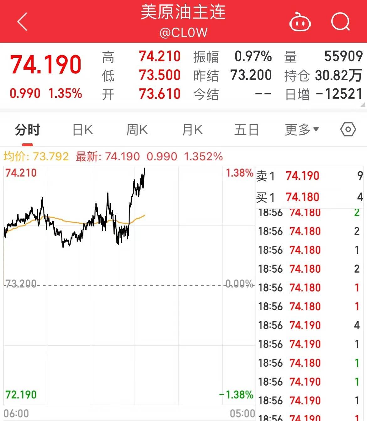 占比18%！美国已取代俄罗斯<strong></p>
<p>原油报价</strong>，成为欧盟最大原油供应国！俄称油气产量将下降，美油近3日累计涨超7%