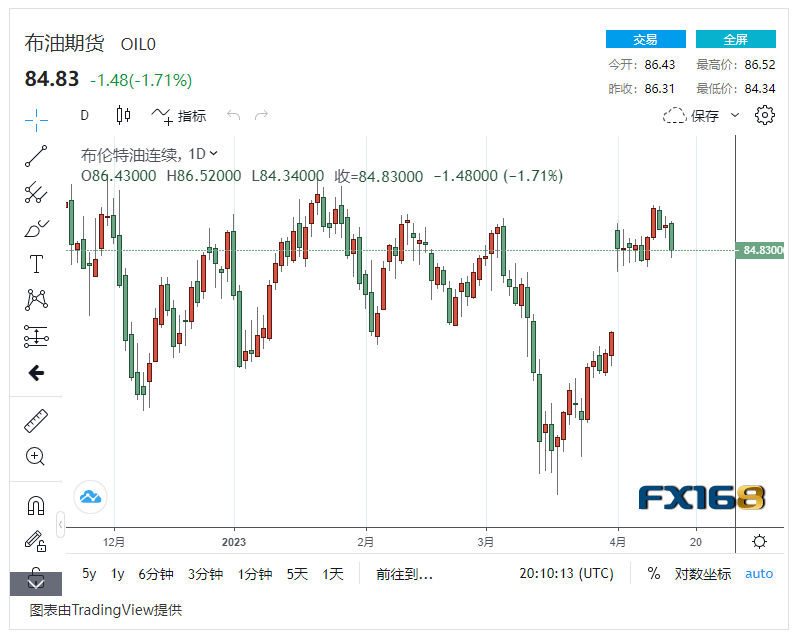 需求不振！国际油价结束四周涨势 周一开盘下跌近2%<strong></p>
<p>北美原油</strong>，美油再回80美元/桶附近